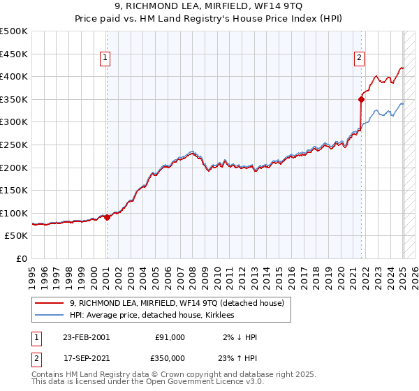 9, RICHMOND LEA, MIRFIELD, WF14 9TQ: Price paid vs HM Land Registry's House Price Index