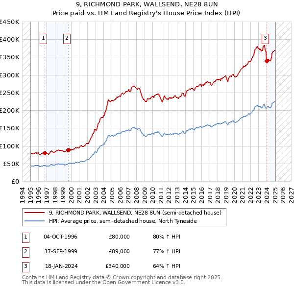 9, RICHMOND PARK, WALLSEND, NE28 8UN: Price paid vs HM Land Registry's House Price Index