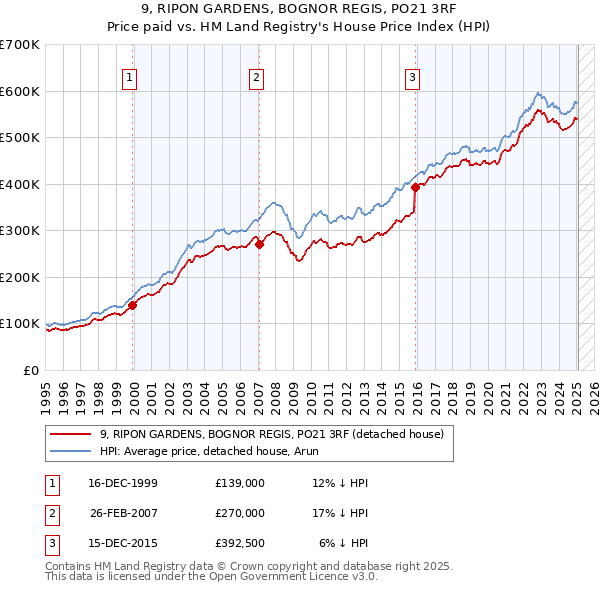9, RIPON GARDENS, BOGNOR REGIS, PO21 3RF: Price paid vs HM Land Registry's House Price Index