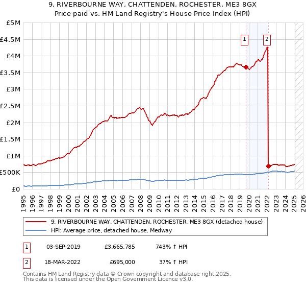 9, RIVERBOURNE WAY, CHATTENDEN, ROCHESTER, ME3 8GX: Price paid vs HM Land Registry's House Price Index