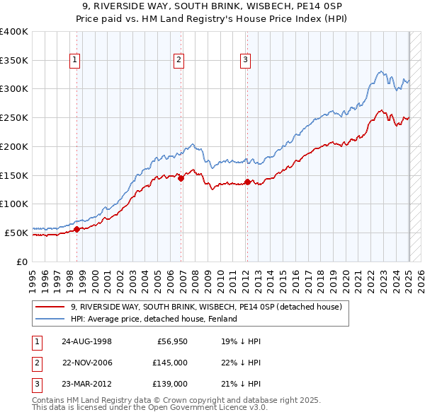 9, RIVERSIDE WAY, SOUTH BRINK, WISBECH, PE14 0SP: Price paid vs HM Land Registry's House Price Index