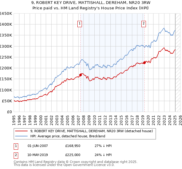 9, ROBERT KEY DRIVE, MATTISHALL, DEREHAM, NR20 3RW: Price paid vs HM Land Registry's House Price Index