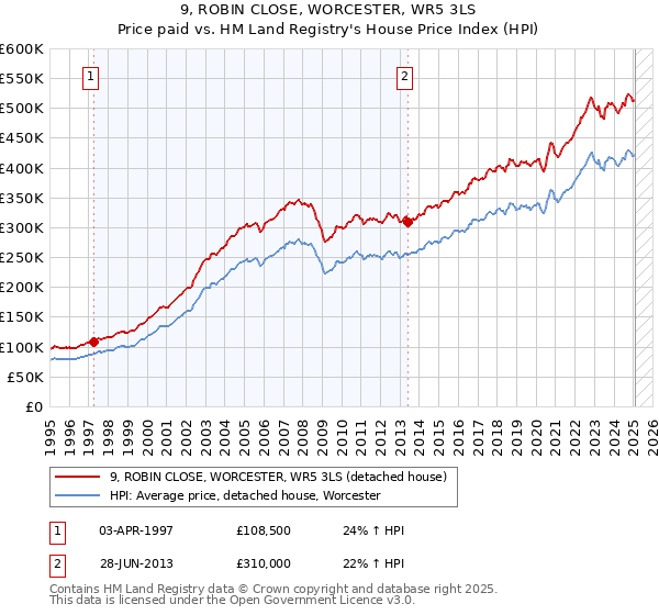 9, ROBIN CLOSE, WORCESTER, WR5 3LS: Price paid vs HM Land Registry's House Price Index