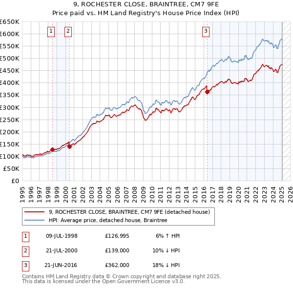 9, ROCHESTER CLOSE, BRAINTREE, CM7 9FE: Price paid vs HM Land Registry's House Price Index