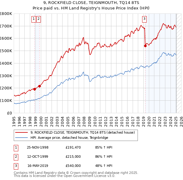 9, ROCKFIELD CLOSE, TEIGNMOUTH, TQ14 8TS: Price paid vs HM Land Registry's House Price Index