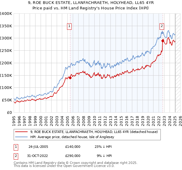 9, ROE BUCK ESTATE, LLANFACHRAETH, HOLYHEAD, LL65 4YR: Price paid vs HM Land Registry's House Price Index