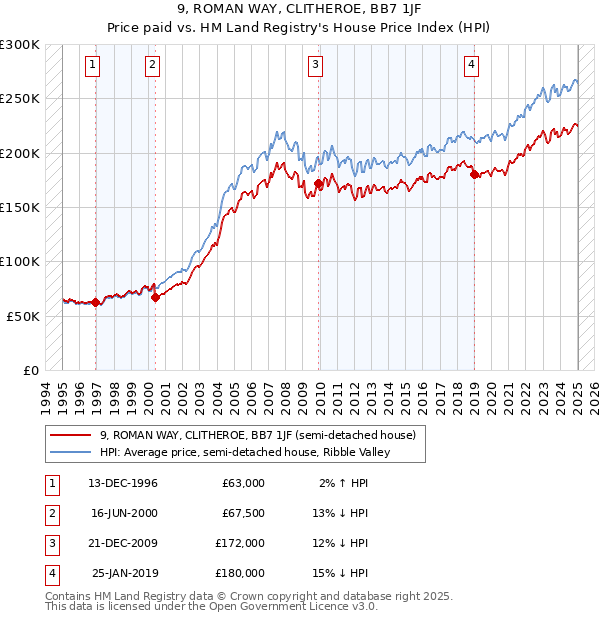 9, ROMAN WAY, CLITHEROE, BB7 1JF: Price paid vs HM Land Registry's House Price Index