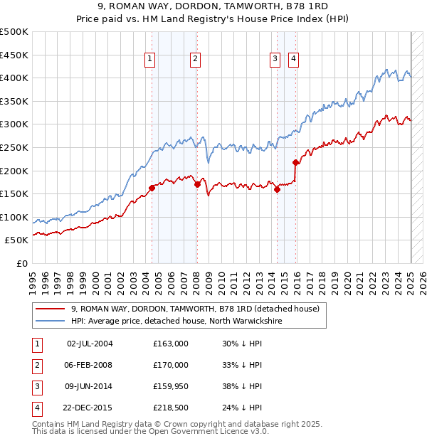 9, ROMAN WAY, DORDON, TAMWORTH, B78 1RD: Price paid vs HM Land Registry's House Price Index