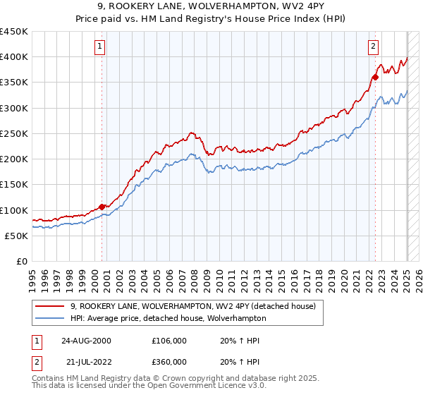 9, ROOKERY LANE, WOLVERHAMPTON, WV2 4PY: Price paid vs HM Land Registry's House Price Index