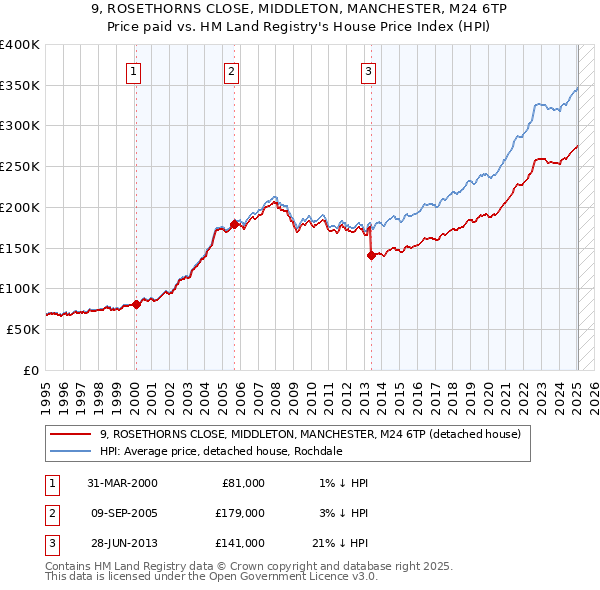 9, ROSETHORNS CLOSE, MIDDLETON, MANCHESTER, M24 6TP: Price paid vs HM Land Registry's House Price Index