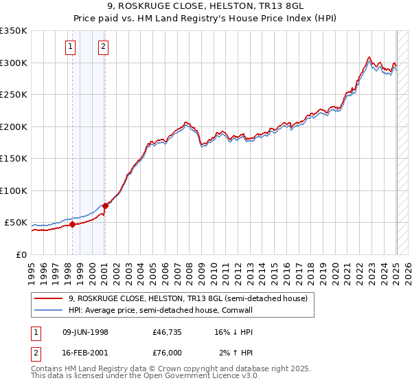 9, ROSKRUGE CLOSE, HELSTON, TR13 8GL: Price paid vs HM Land Registry's House Price Index