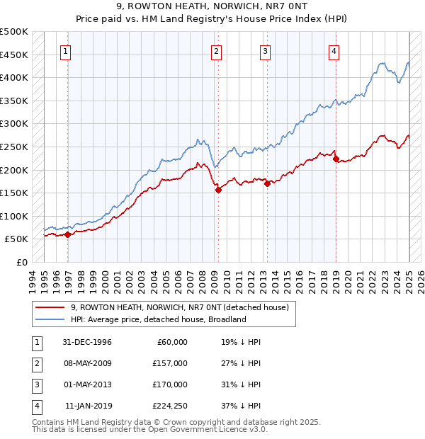 9, ROWTON HEATH, NORWICH, NR7 0NT: Price paid vs HM Land Registry's House Price Index