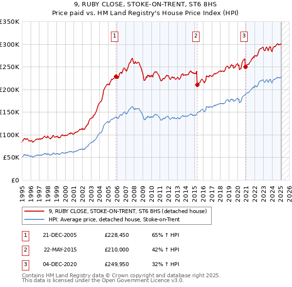 9, RUBY CLOSE, STOKE-ON-TRENT, ST6 8HS: Price paid vs HM Land Registry's House Price Index