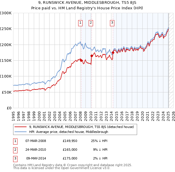 9, RUNSWICK AVENUE, MIDDLESBROUGH, TS5 8JS: Price paid vs HM Land Registry's House Price Index
