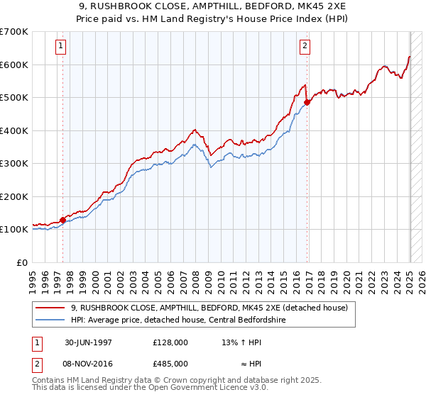 9, RUSHBROOK CLOSE, AMPTHILL, BEDFORD, MK45 2XE: Price paid vs HM Land Registry's House Price Index