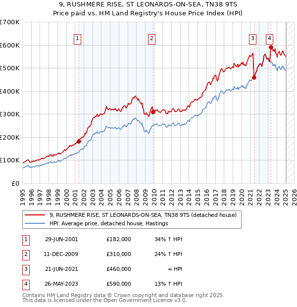 9, RUSHMERE RISE, ST LEONARDS-ON-SEA, TN38 9TS: Price paid vs HM Land Registry's House Price Index