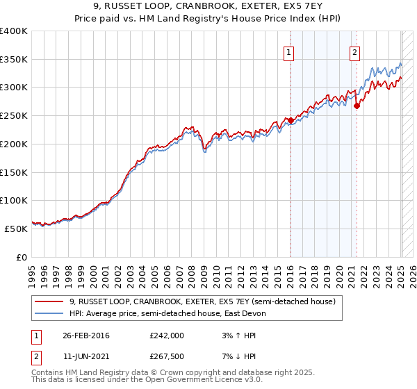 9, RUSSET LOOP, CRANBROOK, EXETER, EX5 7EY: Price paid vs HM Land Registry's House Price Index