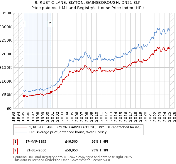9, RUSTIC LANE, BLYTON, GAINSBOROUGH, DN21 3LP: Price paid vs HM Land Registry's House Price Index