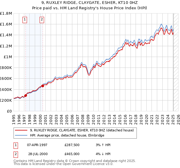 9, RUXLEY RIDGE, CLAYGATE, ESHER, KT10 0HZ: Price paid vs HM Land Registry's House Price Index
