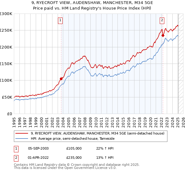 9, RYECROFT VIEW, AUDENSHAW, MANCHESTER, M34 5GE: Price paid vs HM Land Registry's House Price Index