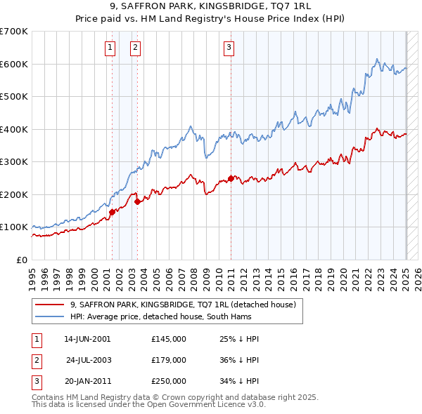 9, SAFFRON PARK, KINGSBRIDGE, TQ7 1RL: Price paid vs HM Land Registry's House Price Index