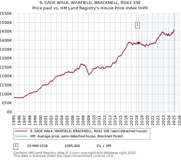 9, SAGE WALK, WARFIELD, BRACKNELL, RG42 3SE: Price paid vs HM Land Registry's House Price Index