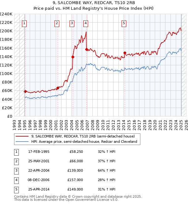 9, SALCOMBE WAY, REDCAR, TS10 2RB: Price paid vs HM Land Registry's House Price Index