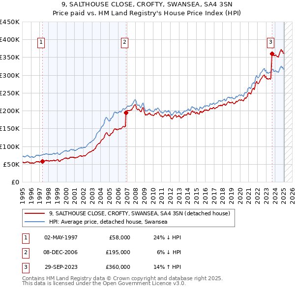 9, SALTHOUSE CLOSE, CROFTY, SWANSEA, SA4 3SN: Price paid vs HM Land Registry's House Price Index