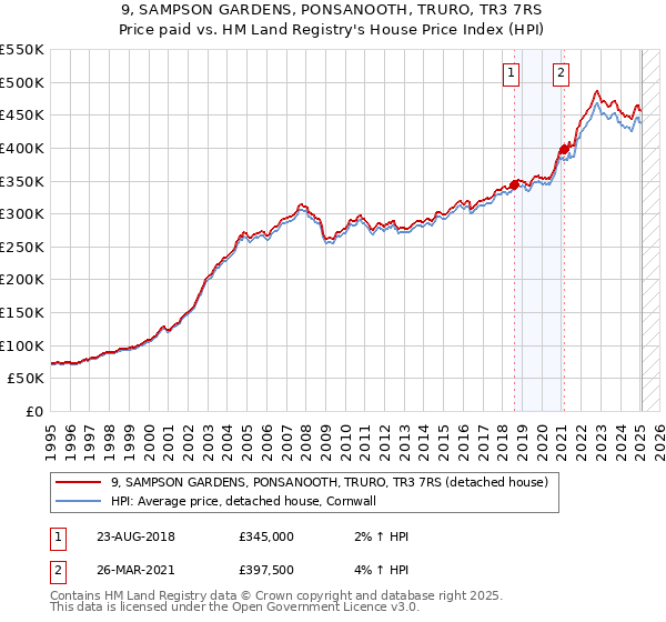 9, SAMPSON GARDENS, PONSANOOTH, TRURO, TR3 7RS: Price paid vs HM Land Registry's House Price Index