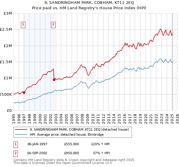 9, SANDRINGHAM PARK, COBHAM, KT11 2EQ: Price paid vs HM Land Registry's House Price Index