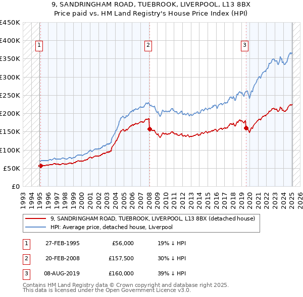9, SANDRINGHAM ROAD, TUEBROOK, LIVERPOOL, L13 8BX: Price paid vs HM Land Registry's House Price Index
