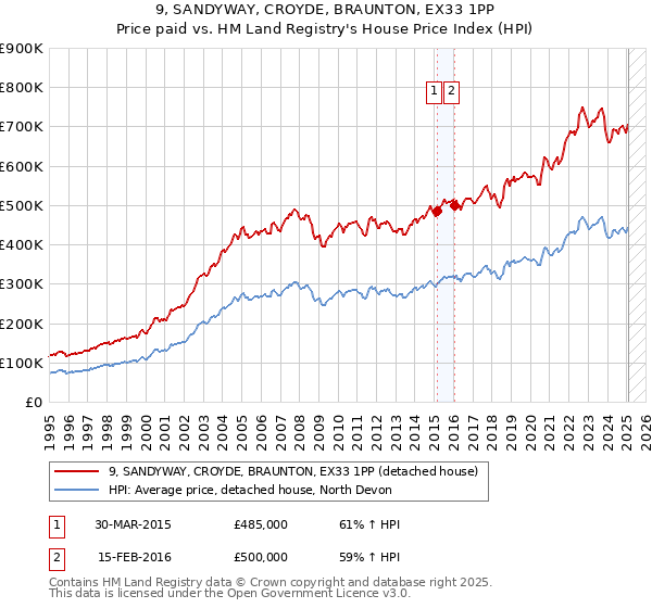 9, SANDYWAY, CROYDE, BRAUNTON, EX33 1PP: Price paid vs HM Land Registry's House Price Index