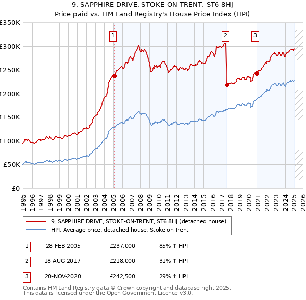 9, SAPPHIRE DRIVE, STOKE-ON-TRENT, ST6 8HJ: Price paid vs HM Land Registry's House Price Index