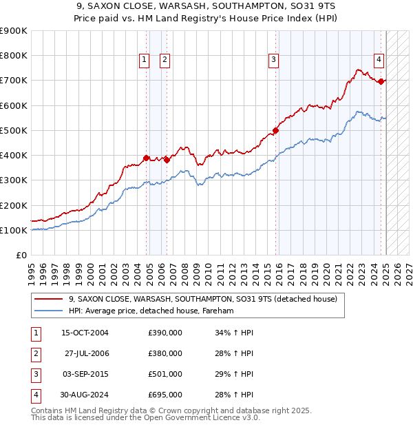9, SAXON CLOSE, WARSASH, SOUTHAMPTON, SO31 9TS: Price paid vs HM Land Registry's House Price Index
