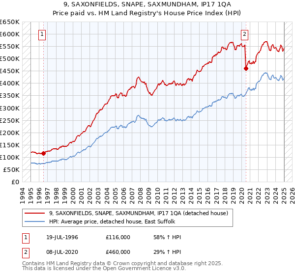 9, SAXONFIELDS, SNAPE, SAXMUNDHAM, IP17 1QA: Price paid vs HM Land Registry's House Price Index