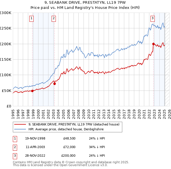 9, SEABANK DRIVE, PRESTATYN, LL19 7PW: Price paid vs HM Land Registry's House Price Index