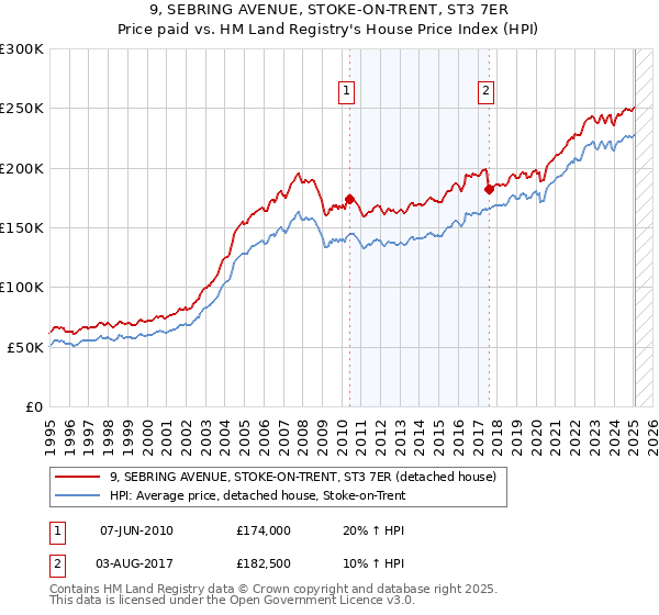 9, SEBRING AVENUE, STOKE-ON-TRENT, ST3 7ER: Price paid vs HM Land Registry's House Price Index