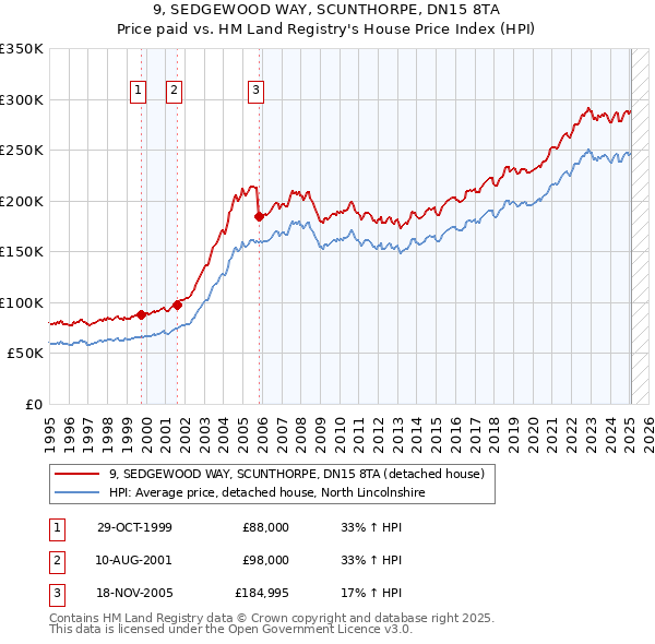 9, SEDGEWOOD WAY, SCUNTHORPE, DN15 8TA: Price paid vs HM Land Registry's House Price Index