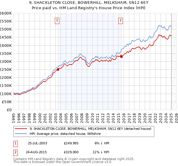 9, SHACKLETON CLOSE, BOWERHILL, MELKSHAM, SN12 6EY: Price paid vs HM Land Registry's House Price Index