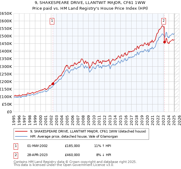9, SHAKESPEARE DRIVE, LLANTWIT MAJOR, CF61 1WW: Price paid vs HM Land Registry's House Price Index