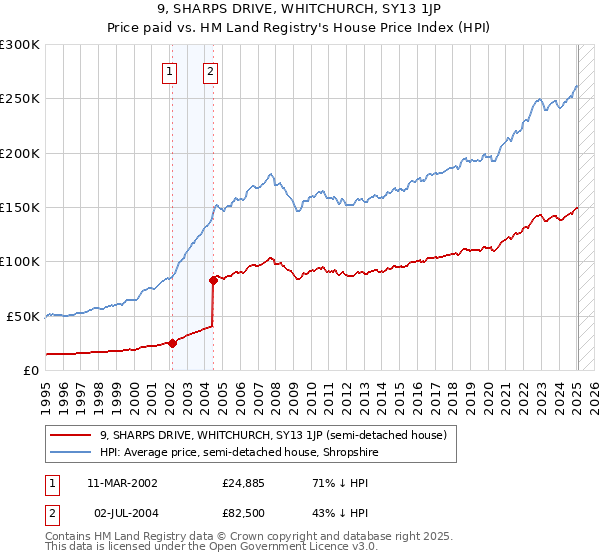 9, SHARPS DRIVE, WHITCHURCH, SY13 1JP: Price paid vs HM Land Registry's House Price Index
