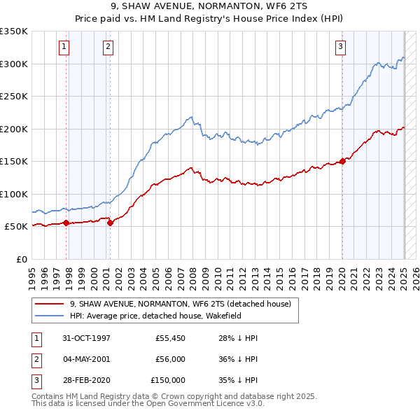 9, SHAW AVENUE, NORMANTON, WF6 2TS: Price paid vs HM Land Registry's House Price Index