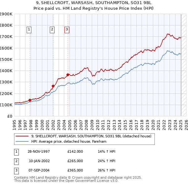 9, SHELLCROFT, WARSASH, SOUTHAMPTON, SO31 9BL: Price paid vs HM Land Registry's House Price Index