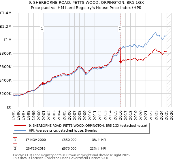 9, SHERBORNE ROAD, PETTS WOOD, ORPINGTON, BR5 1GX: Price paid vs HM Land Registry's House Price Index