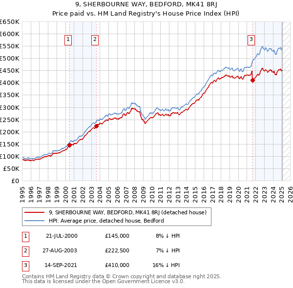 9, SHERBOURNE WAY, BEDFORD, MK41 8RJ: Price paid vs HM Land Registry's House Price Index