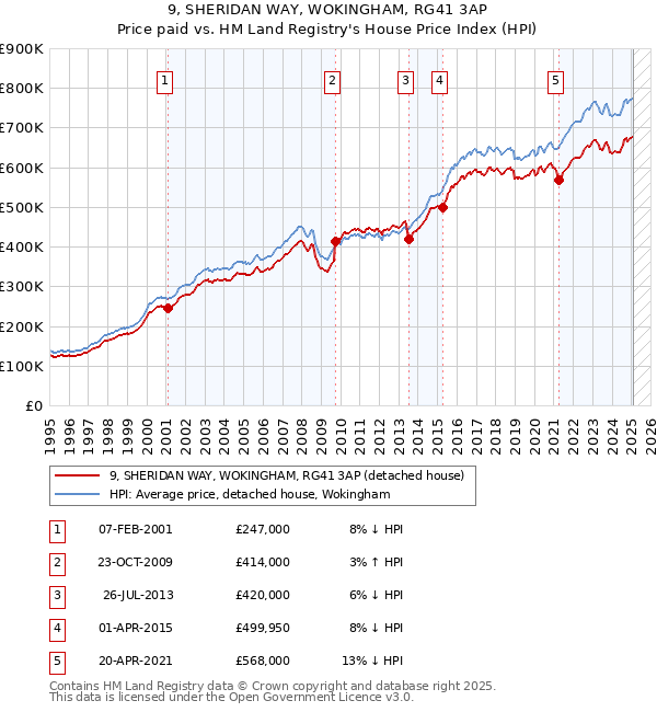 9, SHERIDAN WAY, WOKINGHAM, RG41 3AP: Price paid vs HM Land Registry's House Price Index