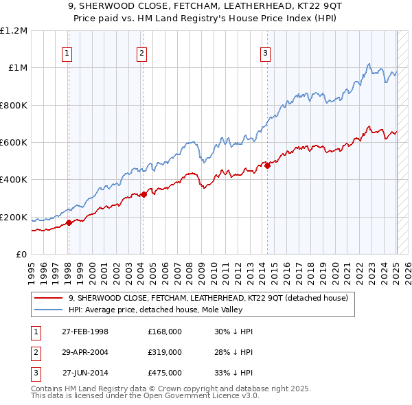 9, SHERWOOD CLOSE, FETCHAM, LEATHERHEAD, KT22 9QT: Price paid vs HM Land Registry's House Price Index