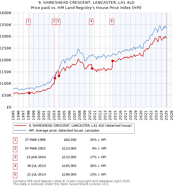 9, SHIRESHEAD CRESCENT, LANCASTER, LA1 4LD: Price paid vs HM Land Registry's House Price Index