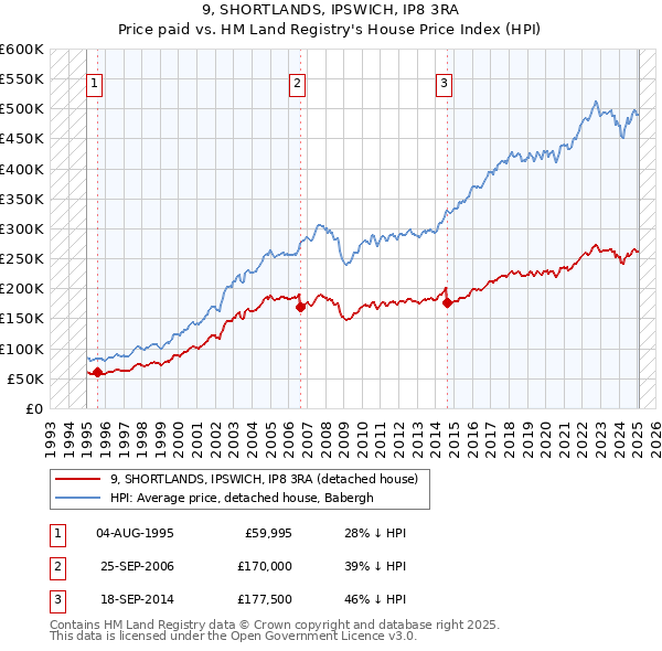 9, SHORTLANDS, IPSWICH, IP8 3RA: Price paid vs HM Land Registry's House Price Index