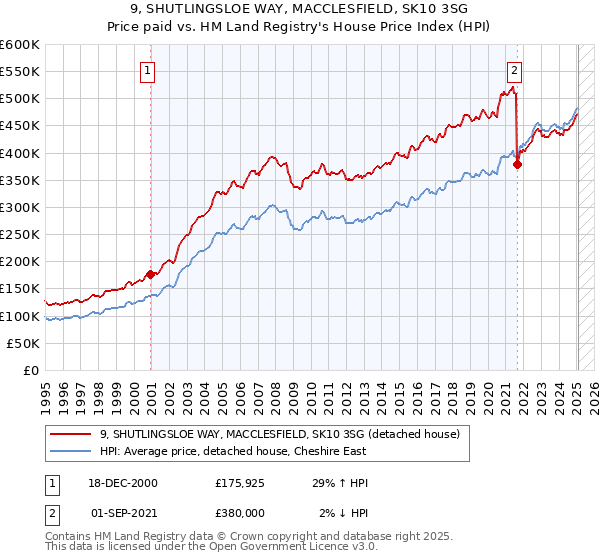 9, SHUTLINGSLOE WAY, MACCLESFIELD, SK10 3SG: Price paid vs HM Land Registry's House Price Index